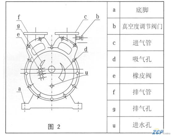 水环真空泵的工作原理